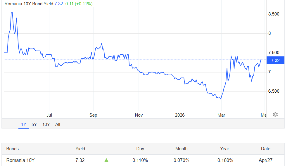 Dob&acirc;nda pe termen lung, a fost 6,33% &icirc;n martie 2026
 - poza 1