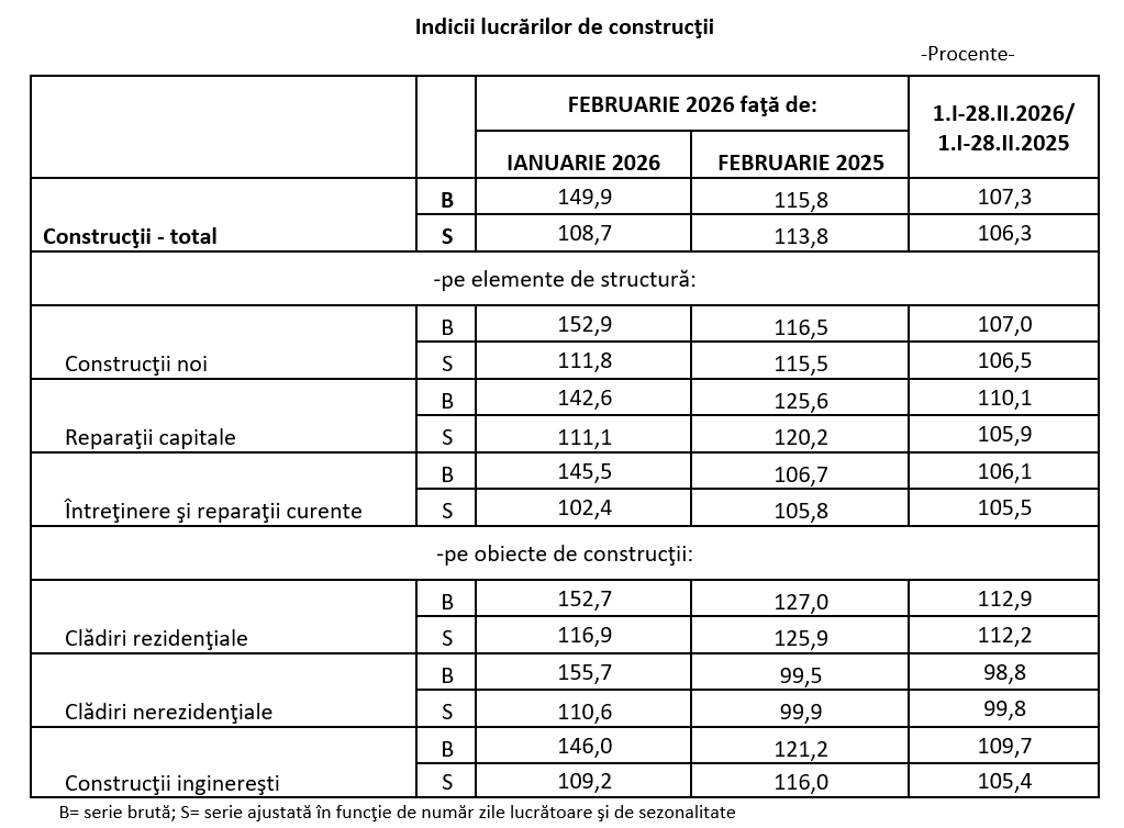 Construcțiile, revenire pronunțată pe plus &icirc;n februarie 2026
 - poza 2