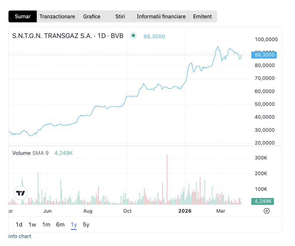 Acțiunea Transgaz a triplat banii investitorilor, &icirc;n ultimele 12 luni; brokerii pun evoluția pe seama rezultatelor și a așteptărilor legate de proiectul Neptun Deep
 - poza 1