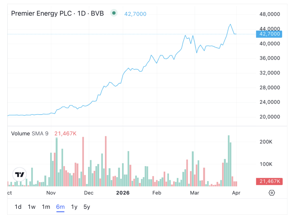 Acțiunile Premier Energy, &icirc;n topul creșterilor de la bursă, &icirc;n primul trimestru; Brokerii pun evoluția pe seama rezultatelor companiei
 - poza 1
