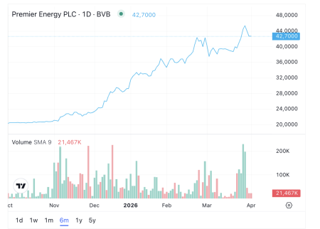 Acțiunile Premier Energy, în topul creșterilor de la bursă, în primul trimestru; Brokerii pun evoluția pe seama rezultatelor companiei - poza 1