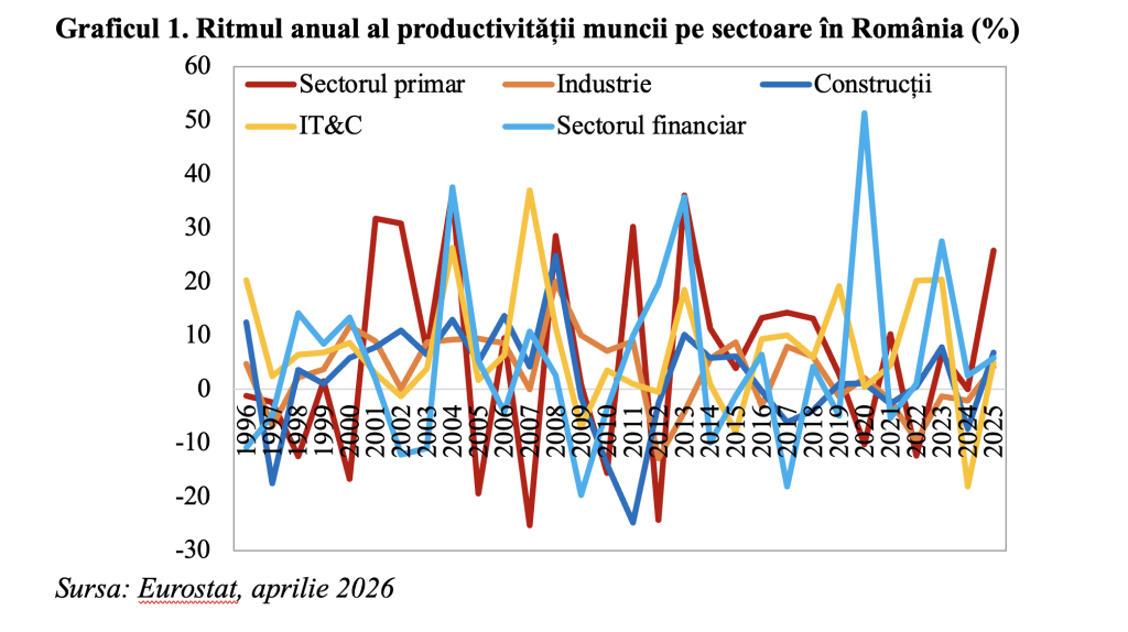 Redinamizarea productivității muncii &icirc;n 2025 exprimă perspective pentru investiții &icirc;n 2026 (Andrei Rădulescu)
 - poza 1
