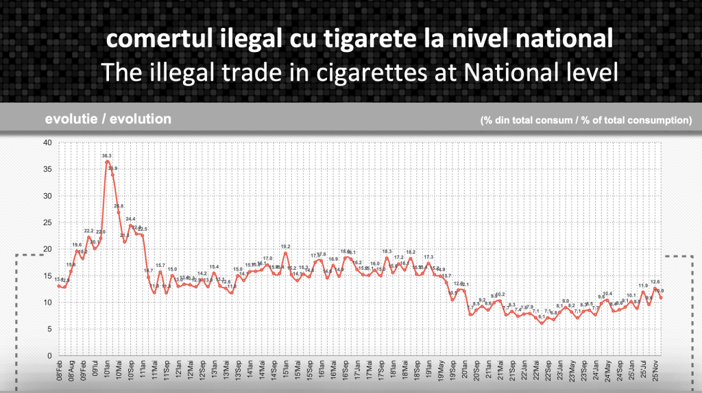 Piaţa ilicită a ţigaretelor a scăzut &icirc;n februarie, dar răm&acirc;ne la peste 10% (Novel Research)
 - poza 1