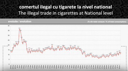 Piaţa ilicită a ţigaretelor a scăzut în februarie, dar rămâne la peste 10% (Novel Research) - poza 1