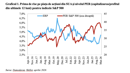 Prima de risc pe piața de capital din SUA, la maximul din mai 2023 (Andrei Rădulescu) - poza 1
