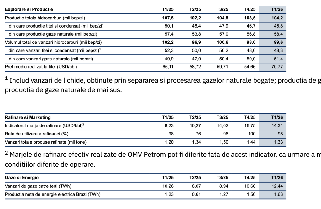 Producția de hidrocarburi a OMV Petrom a fost de 104,2 mii bep/zi, &icirc;n trimestrul I, &icirc;n scădere cu 3% față de T1 2025
 - poza 1