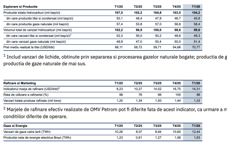 Producția de hidrocarburi a OMV Petrom a fost de 104,2 mii bep/zi, în trimestrul I, în scădere cu 3% față de T1 2025 - poza 1