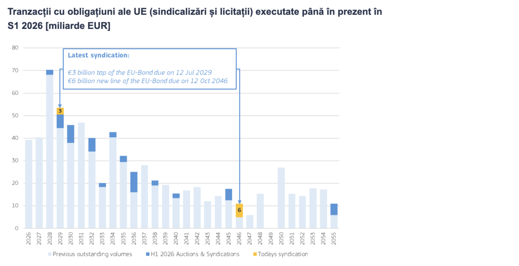 Comisia Europeană emite obligațiuni de 9 miliarde de euro, &icirc;n a patra tranzacție sindicalizată din 2026
 - poza 1