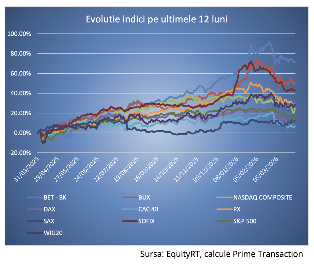 Rom&acirc;nia,&nbsp;printre țările cu cele mai mari creșteri bursiere pe ultimele 12 luni (raport Prime Transaction)
 - poza 1