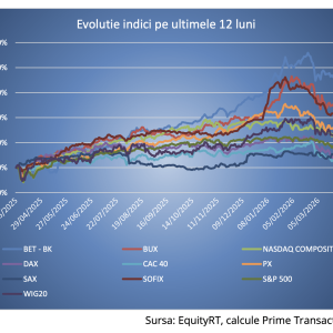 România, printre țările cu cele mai mari creșteri bursiere pe ultimele 12 luni (raport Prime Transaction) - poza 1