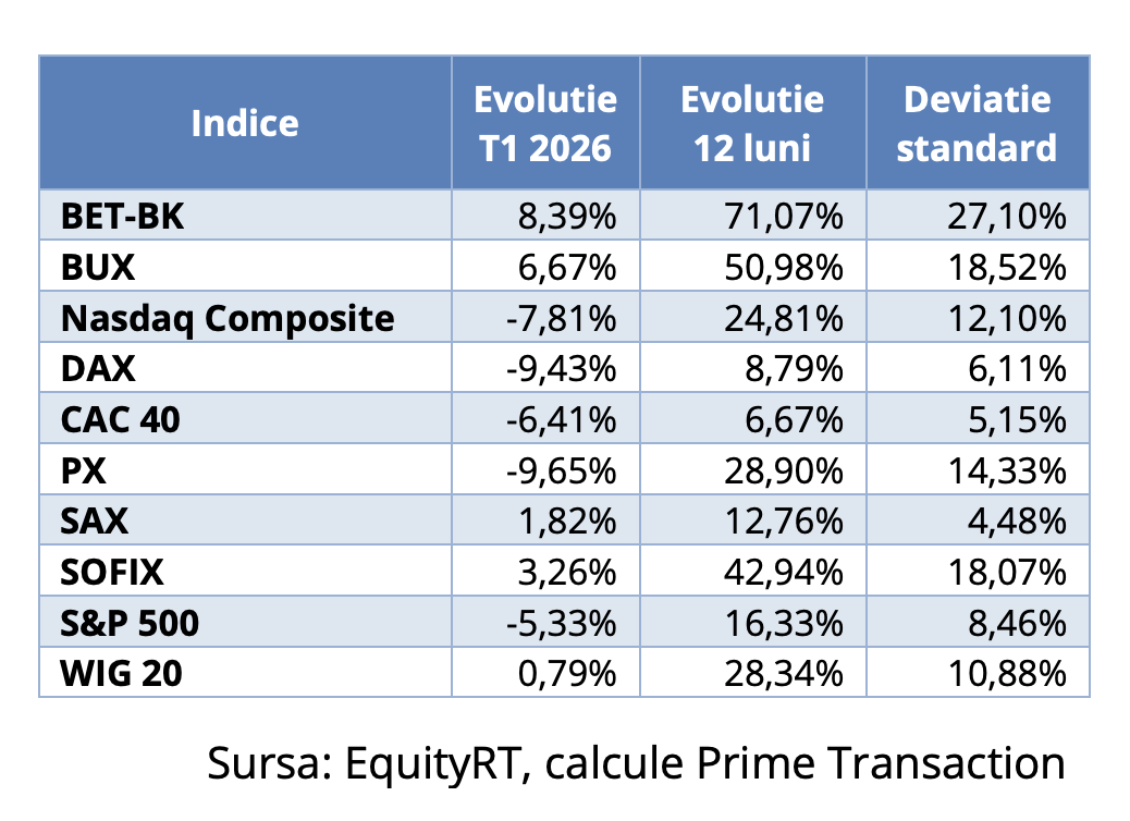 Rom&acirc;nia,&nbsp;printre țările cu cele mai mari creșteri bursiere pe ultimele 12 luni (raport Prime Transaction)
 - poza 2