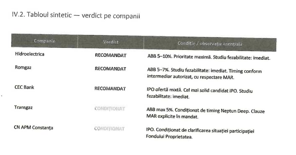 Lista pilot privind companiile eligibile pentru listare la BVB: tranzacțiile prioritare &ndash; pachete de 5-10% din Hidroelectrica și 5-7% din Romgaz, precum și un IPO CEC Bank (raport vice-premier)
 - poza 1