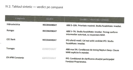 Lista pilot privind companiile eligibile pentru listare la BVB: tranzacțiile prioritare – pachete de 5-10% din Hidroelectrica și 5-7% din Romgaz, precum și un IPO CEC Bank (raport vice-premier) - poza 1