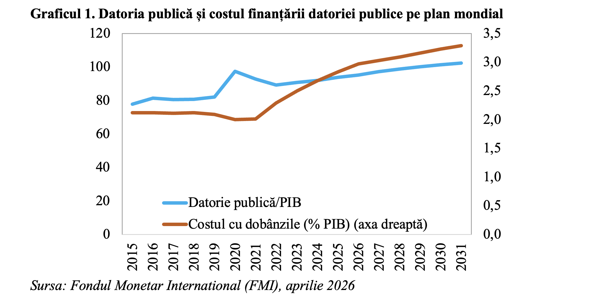 FMI &ndash; costul finanțării datoriei publice mondiale va atinge 3% din PIB &icirc;n 2026; marja de manevră a politicii fiscal-bugetare este din ce &icirc;n ce mai redusă (Andrei Rădulescu)
 - poza 2