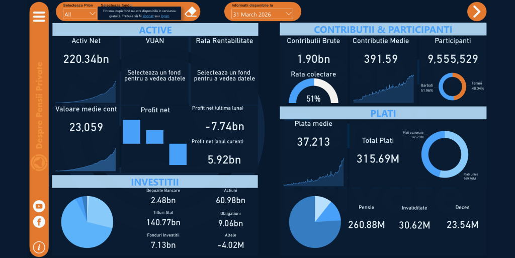 Luna martie 2026 a adus cea mai mare scădere din toată istoria sistemului de pensii private: peste 7 miliarde de lei, pe fondul contextului geo-politic internațional (platformă); FPAP Vital și FPF Esențial &ndash; exit din Fondul Proprietatea
 - poza 1