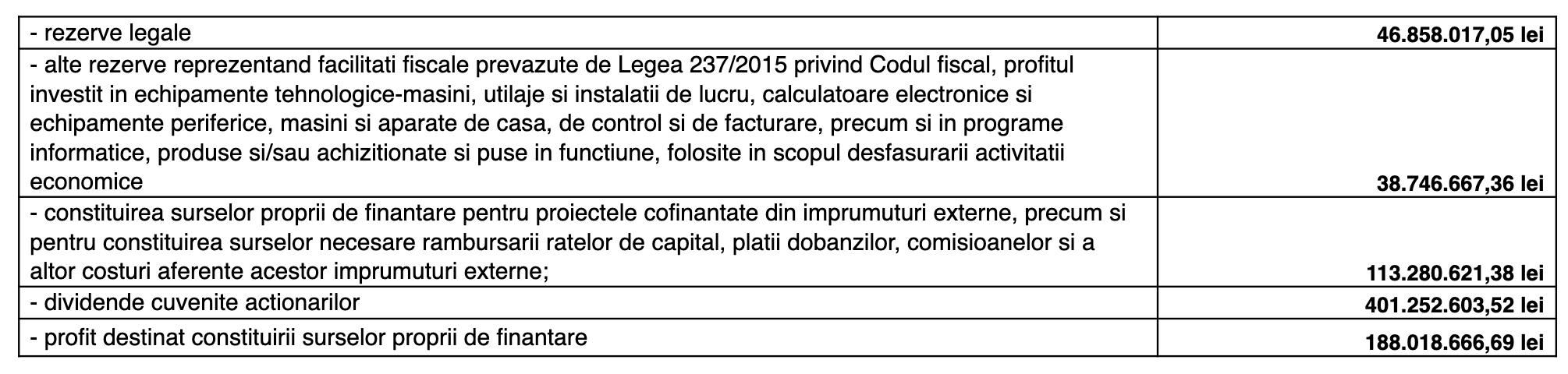 Transgaz propune dividende de 401,2 milioane de lei din profitul pe 2025
 - poza 2