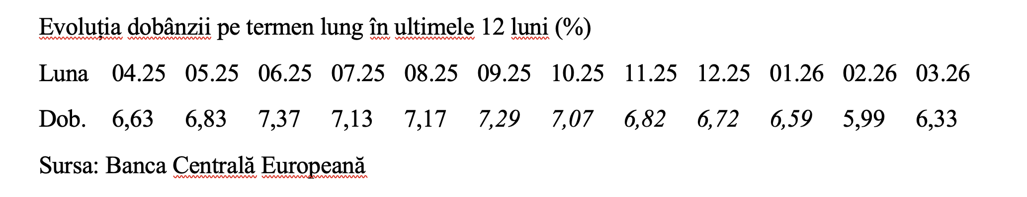 Dob&acirc;nda pe termen lung, a fost 6,33% &icirc;n martie 2026
 - poza 2