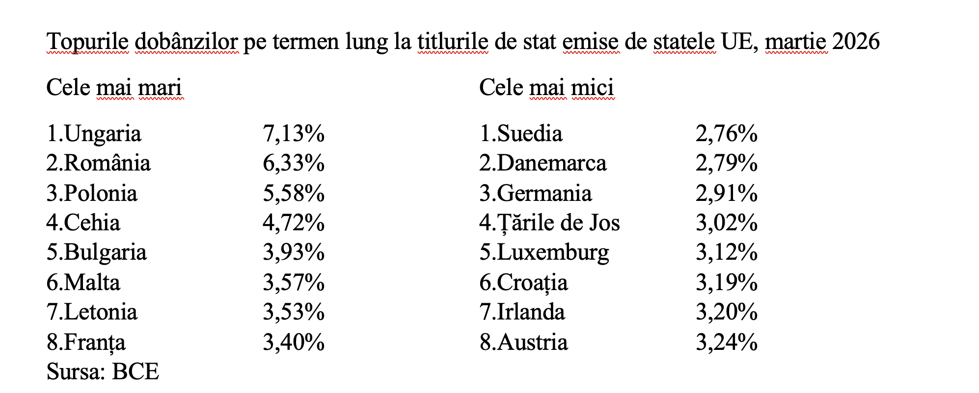 Dob&acirc;nda pe termen lung, a fost 6,33% &icirc;n martie 2026
 - poza 3