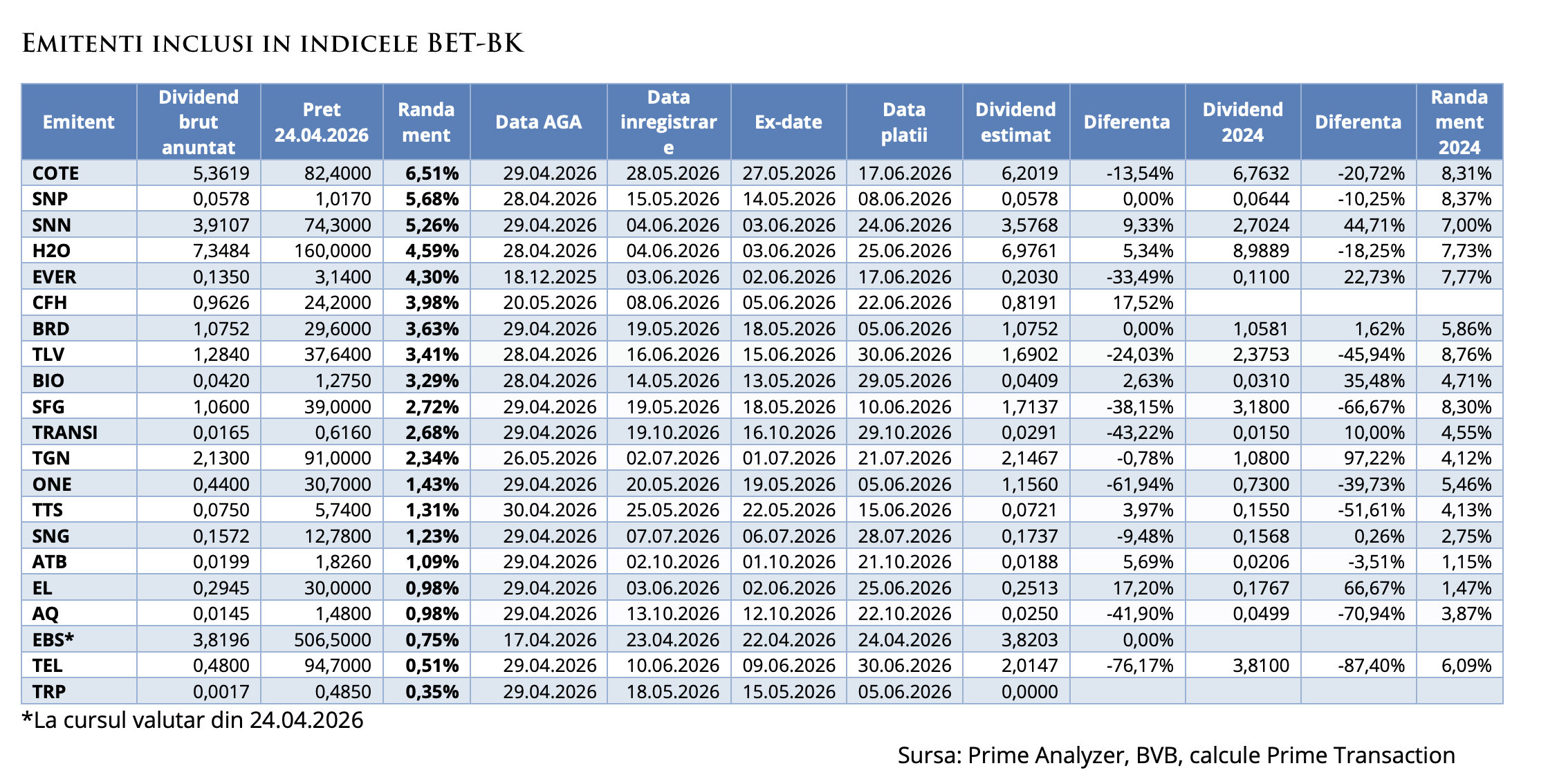 Prime Transaction: Creștere semnificativă a randamentelor dividendelor emitenților din afara indicelui BET-BK
 - poza 2