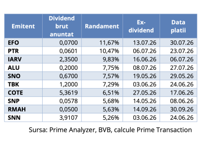 Prime Transaction: Creștere semnificativă a randamentelor dividendelor emitenților din afara indicelui BET-BK - poza 1