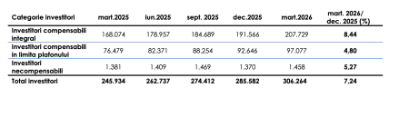 Numărul de investitori de la BVB a ajuns la 306.264, la finalul trimestrului I, în creștere cu 7,24% (FCI) - poza 1