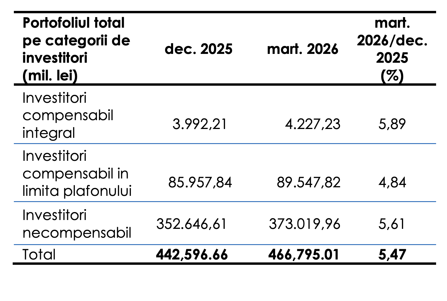 Numărul de investitori de la BVB a ajuns la 306.264, la finalul trimestrului I, &icirc;n creștere cu 7,24% (FCI)
 - poza 2