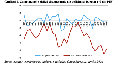 Ajustarea finanțelor publice în 2025, determinată strict de componenta structurală (Andrei Rădulescu) - poza 1