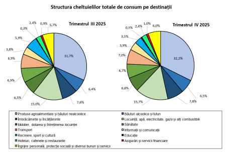 T4 2025 – Venitul mediu lunar, circa 3.800 lei pe persoană - poza 1