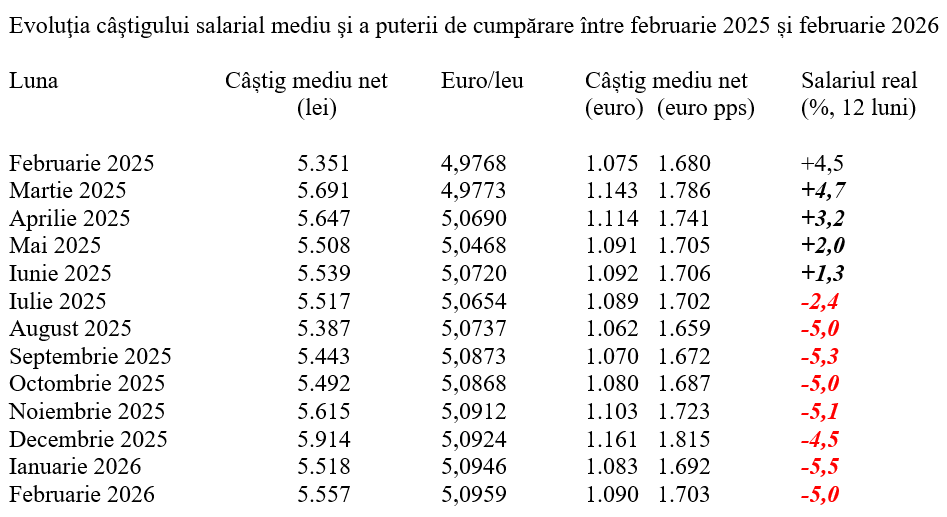 Salariul real, -5% &icirc;n februarie 2026
 - poza 2