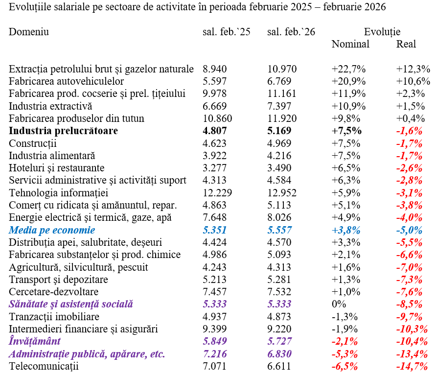 Salariul real, -5% &icirc;n februarie 2026
 - poza 3