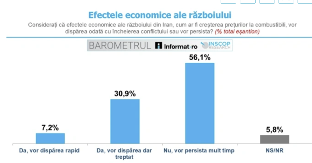 Peste jumătate dintre rom&acirc;ni cred că efectele economice ale războiului din Iran, precum creșterea prețurilor la combustibili, vor persista o perioadă &icirc;ndelungată &ndash; INSCOP
 - poza 1
