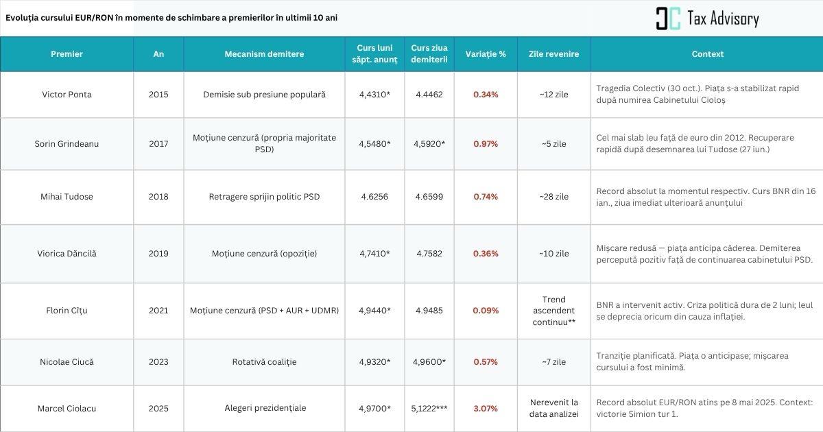 Un episod de tranziție dezordonată la nivelul Executivului produce, &icirc;n medie, o depreciere a leului de 0,74%, cu v&acirc;rfuri care depășesc 3% &icirc;n scenariile de criză combinată &mdash; politică și electorală &ndash; CC Tax Advisory
 - poza 2