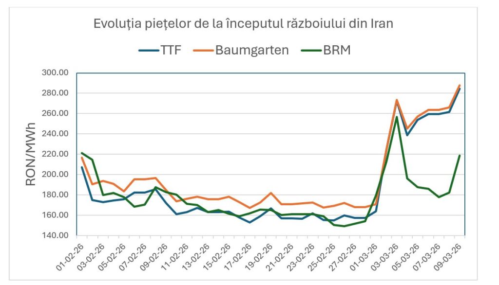 Future Energy Leaders (FEL) Rom&acirc;nia explică stabilizarea pieței gazelor naturale, de la 1 aprilie, prin OUG 12/2026
 - poza 1