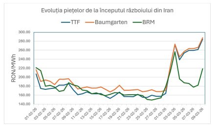 Future Energy Leaders (FEL) România explică stabilizarea pieței gazelor naturale, de la 1 aprilie, prin OUG 12/2026 - poza 1