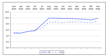 După o perioadă de dezinflaţie, în luna martie 2026, rata anuală a inflației revine la 9,9% – INSSE - poza 1