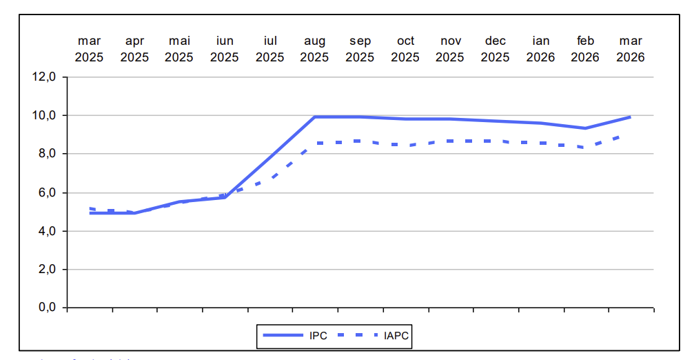 După o perioadă de dezinflaţie, &icirc;n luna martie 2026, rata anuală a inflației revine la 9,9% &ndash; INSSE
 - poza 1