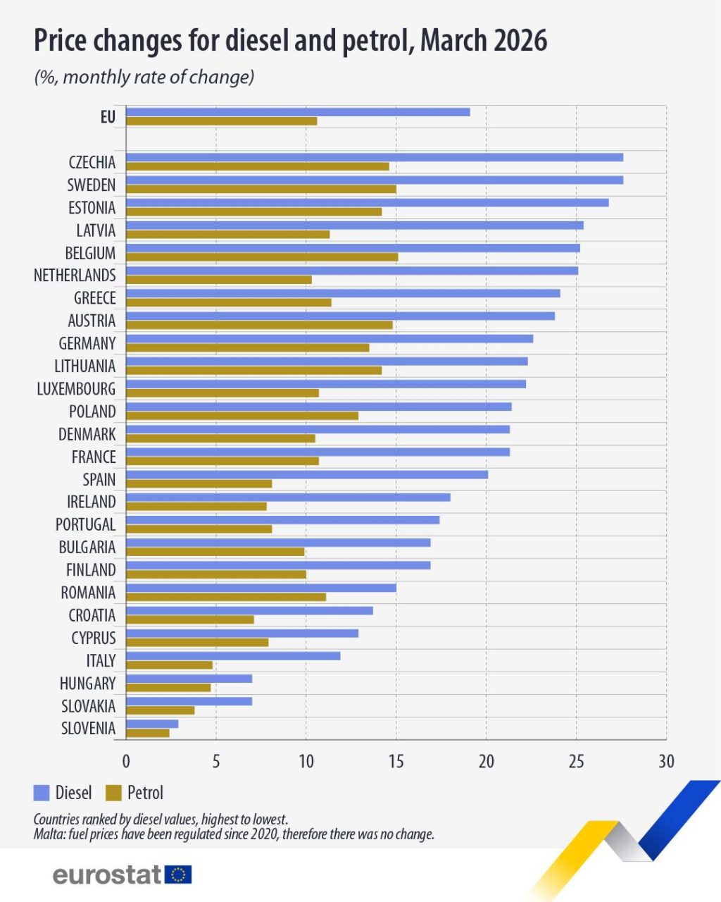 Eurostat anunţă o &rdquo;creştere semnificativă&rdquo; a preţurilor la combustibili &icirc;n martie 2026 faţă de martie 2025 / Cele mai mari creşteri au fost &icirc;nregistrate &icirc;n Germania, Rom&acirc;nia şi Olanda
 - poza 1