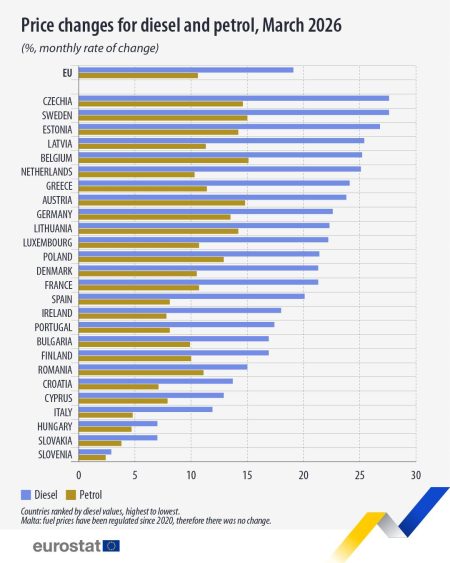 Eurostat anunţă o ”creştere semnificativă” a preţurilor la combustibili în martie 2026 faţă de martie 2025 / Cele mai mari creşteri au fost înregistrate în Germania, România şi Olanda - poza 1