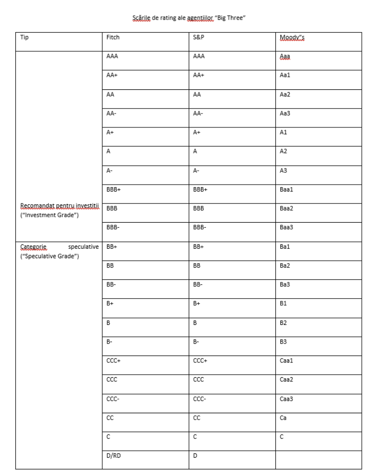 Definiția și tipologia ratingurilor de credit acordate de agențiile specializate (1) &ndash; Cristian Bichi
 - poza 2
