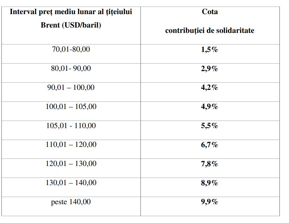 Ministerul Finanțelor a publicat &icirc;n transparență Ordonanța privind măsurile de urgență pentru protejarea consumatorilor: reducerea accizei la motorină și instituirea contribuției de solidaritate &icirc;n sectorul petrolier&nbsp;
 - poza 2