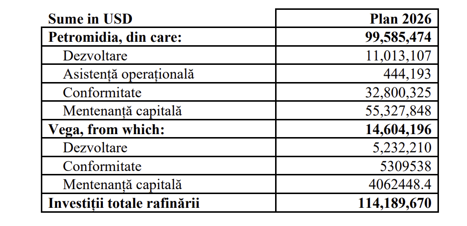 Programul de investiții pe anul 2026 al Rompetrol Rafinare, propus aprobării acționarilor, este de 114,18 milioane de dolari
 - poza 2