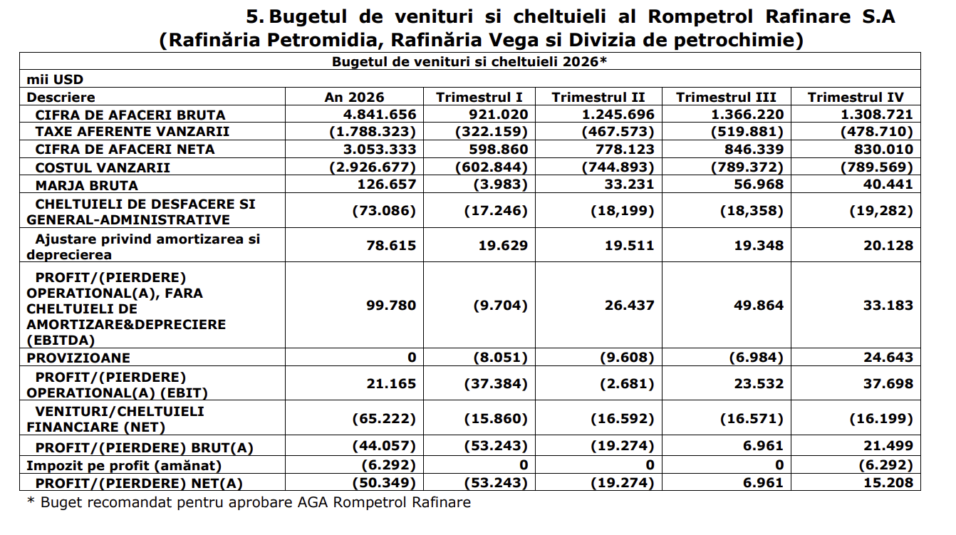 Programul de investiții pe anul 2026 al Rompetrol Rafinare, propus aprobării acționarilor, este de 114,18 milioane de dolari
 - poza 3