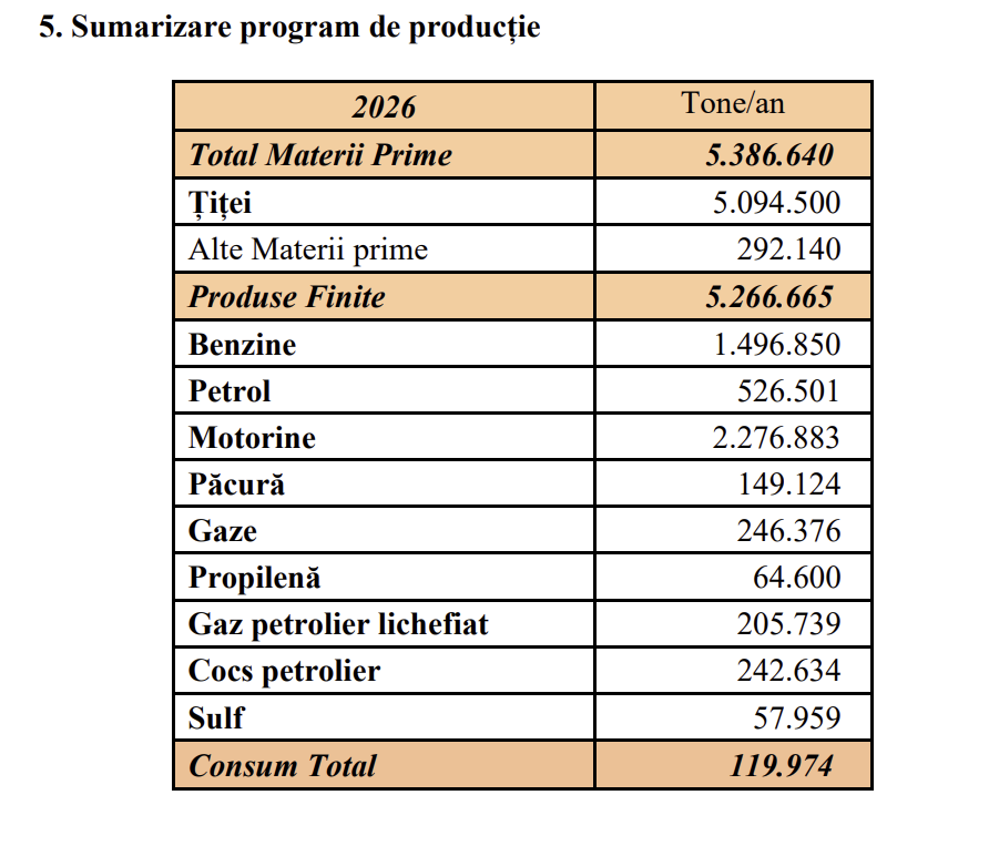 Programul de investiții pe anul 2026 al Rompetrol Rafinare, propus aprobării acționarilor, este de 114,18 milioane de dolari
 - poza 4