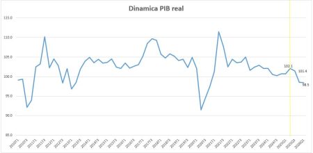 Socol: Economia românească a intrat accelerat în zid - poza 1