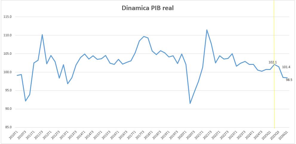 Socol: Economia rom&acirc;nească a intrat accelerat &icirc;n zid
 - poza 1