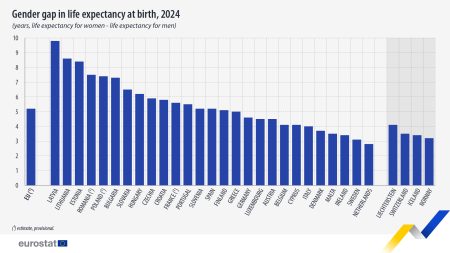 România, cu a patra diferență de gen la speranța de viață între statele UE - poza 1