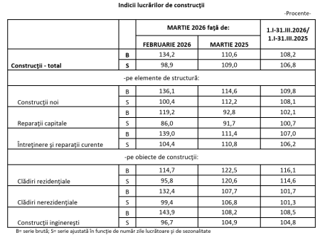 Construcțiile, creștere semnificativă în T1 2026 - poza 1