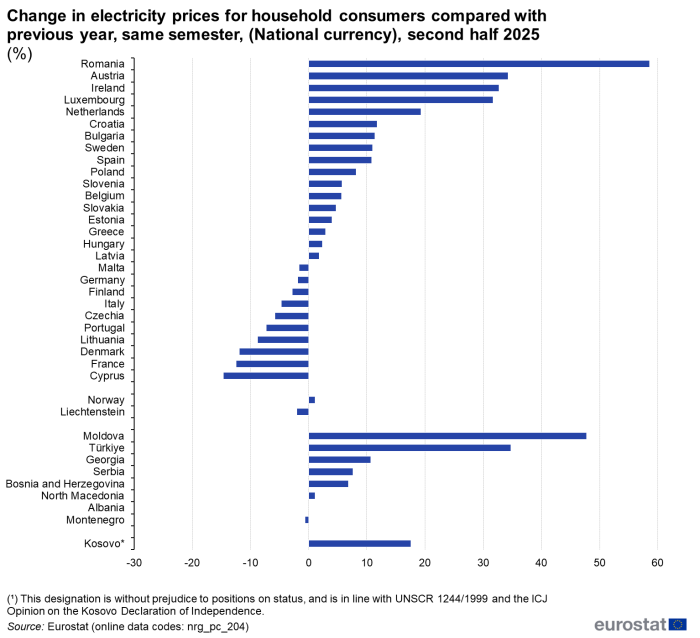 S2 2025 &ndash; Rom&acirc;nii au plătit cel mai scump curent electric din UE la paritatea puterilor de cumpărare
 - poza 2