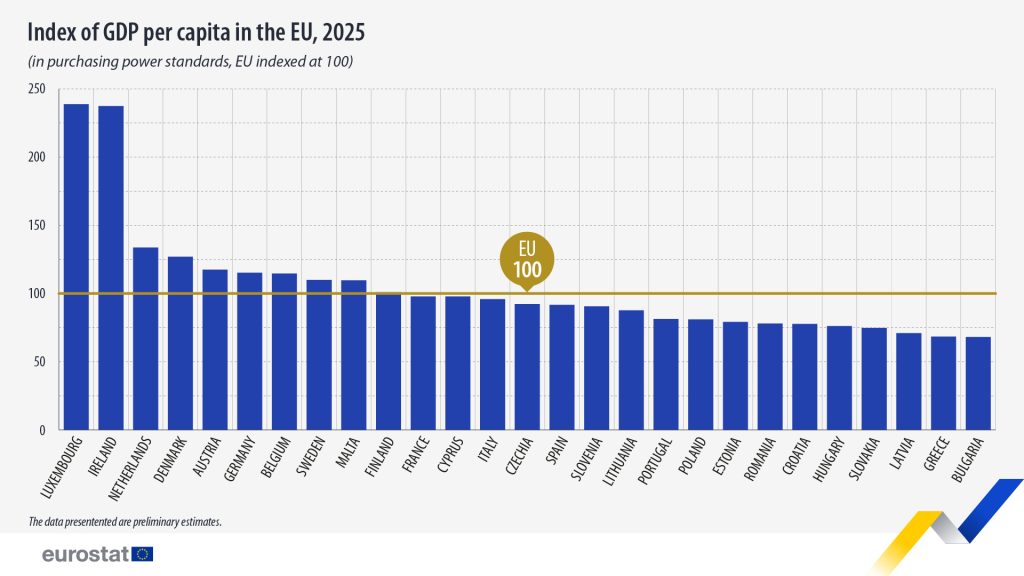 Rom&acirc;nia, la 78% din media UE ca PIB/locuitor &icirc;n 2025
 - poza 1