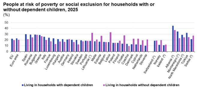 Rom&acirc;nia, pe locul 3 &icirc;n UE la riscul de sărăcie sau excluziune socială
 - poza 3